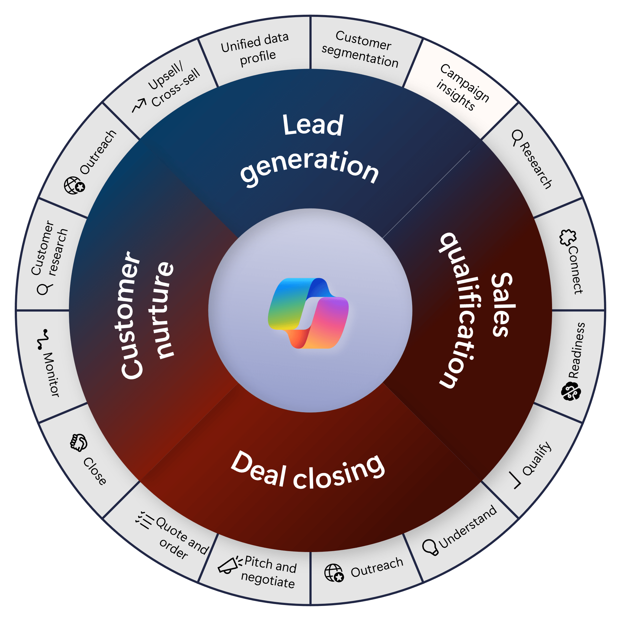 Dynamics 365 Customer Insights campaign and customer lifecycle wheel